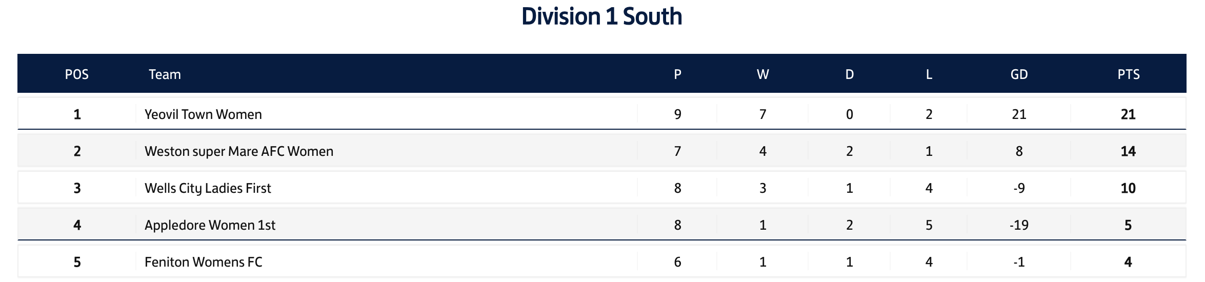 The current South West Regional Womens Football League Divison One South table
